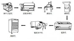 茶葉加工設(shè)備有哪些？